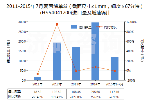 2011-2015年7月聚丙烯單絲（截面尺寸≤1mm，細(xì)度≥67分特）(HS54041200)進(jìn)口量及增速統(tǒng)計(jì)